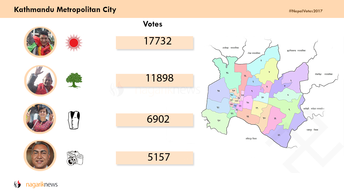 UML leads NC by 5839 in Kathmandu Metropolis